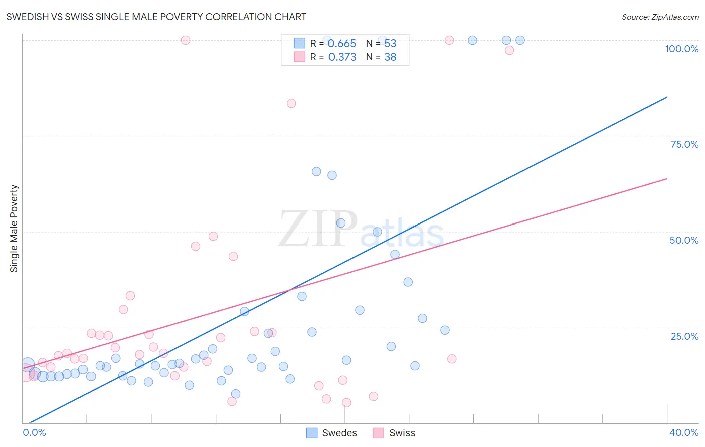 Swedish vs Swiss Single Male Poverty