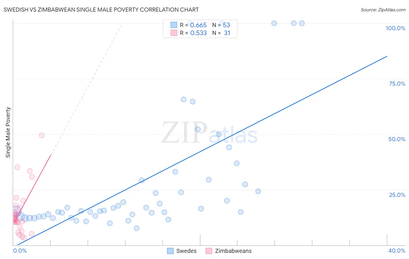 Swedish vs Zimbabwean Single Male Poverty