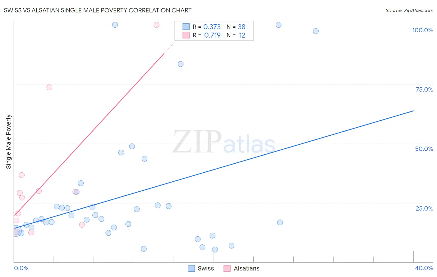 Swiss vs Alsatian Single Male Poverty