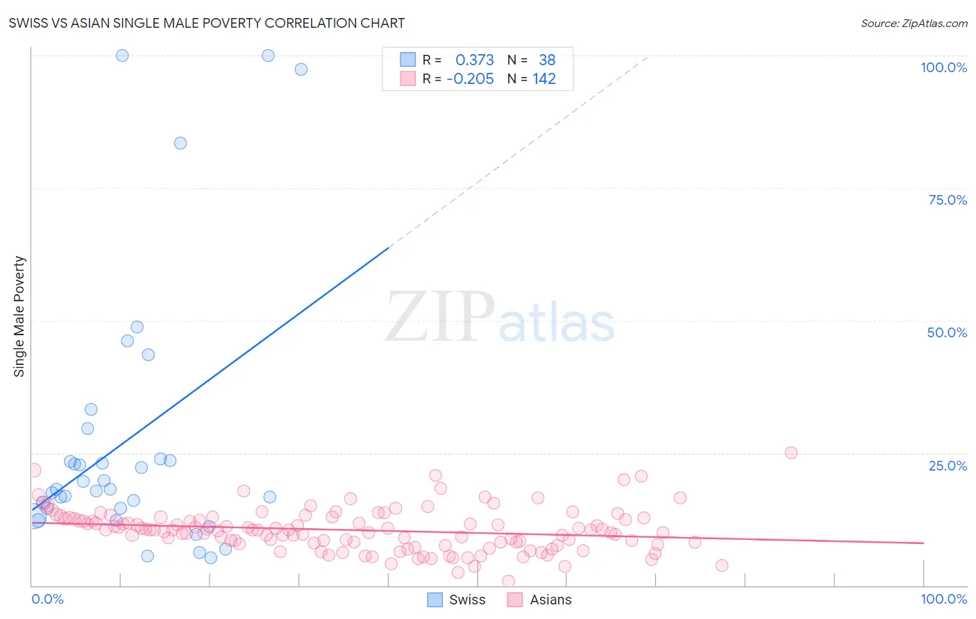 Swiss vs Asian Single Male Poverty