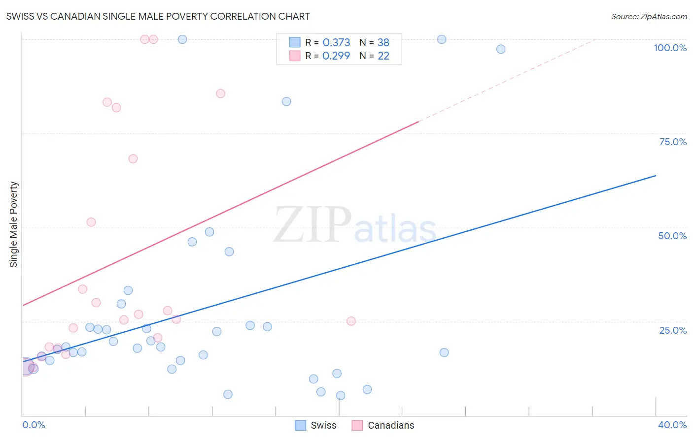 Swiss vs Canadian Single Male Poverty