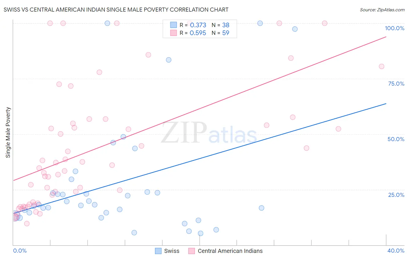 Swiss vs Central American Indian Single Male Poverty