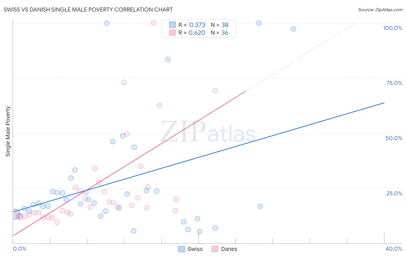 Swiss vs Danish Single Male Poverty