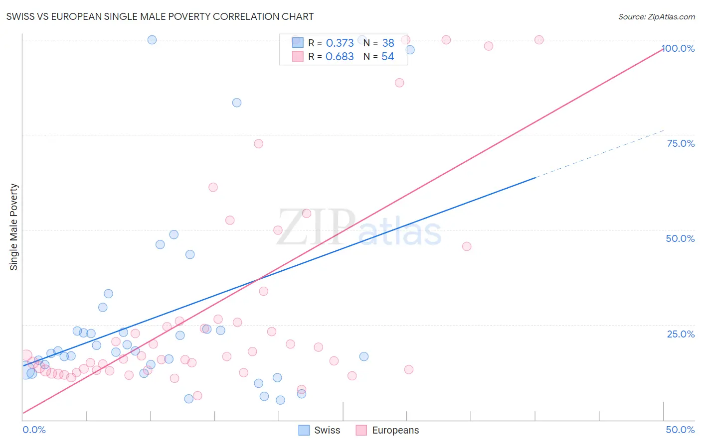 Swiss vs European Single Male Poverty
