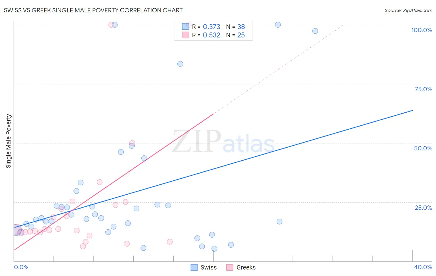 Swiss vs Greek Single Male Poverty