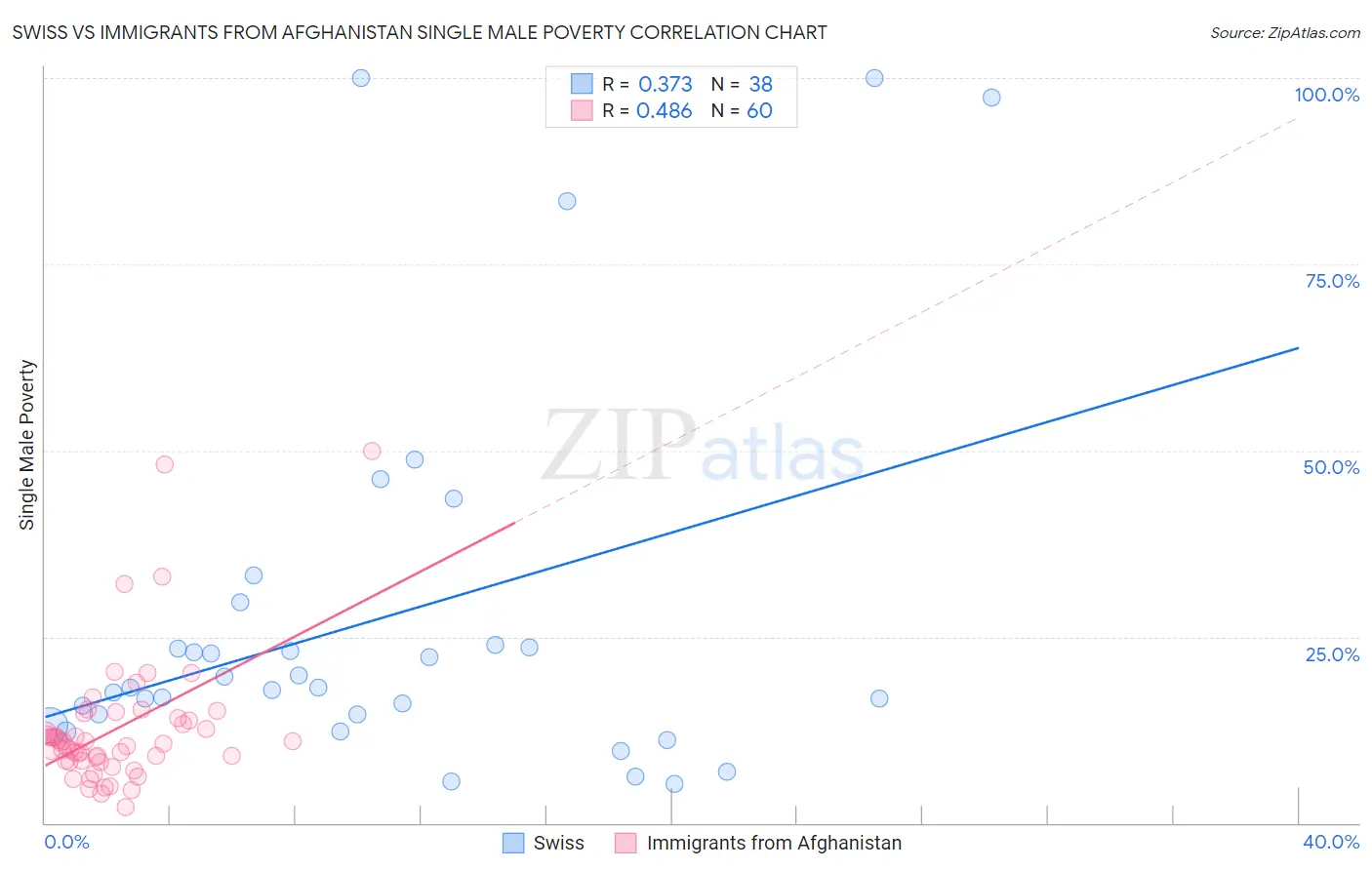 Swiss vs Immigrants from Afghanistan Single Male Poverty