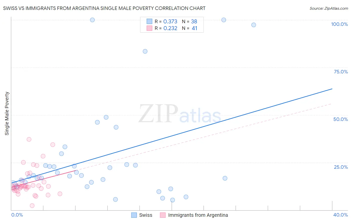 Swiss vs Immigrants from Argentina Single Male Poverty