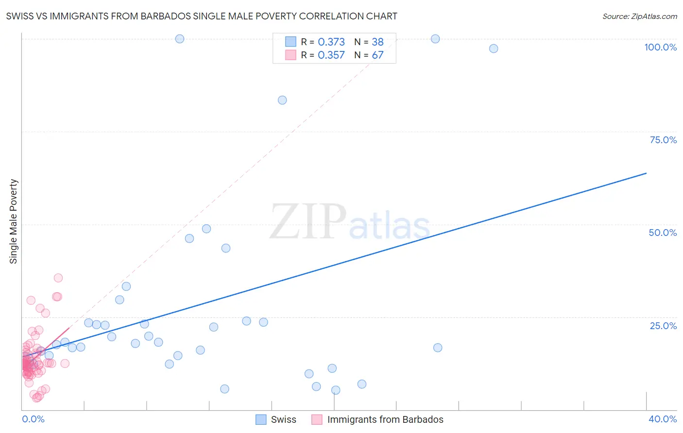 Swiss vs Immigrants from Barbados Single Male Poverty