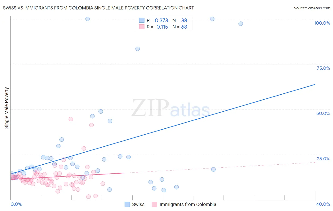Swiss vs Immigrants from Colombia Single Male Poverty