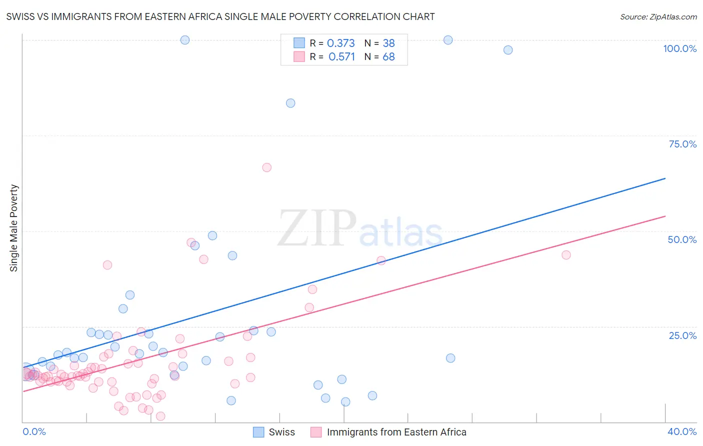 Swiss vs Immigrants from Eastern Africa Single Male Poverty