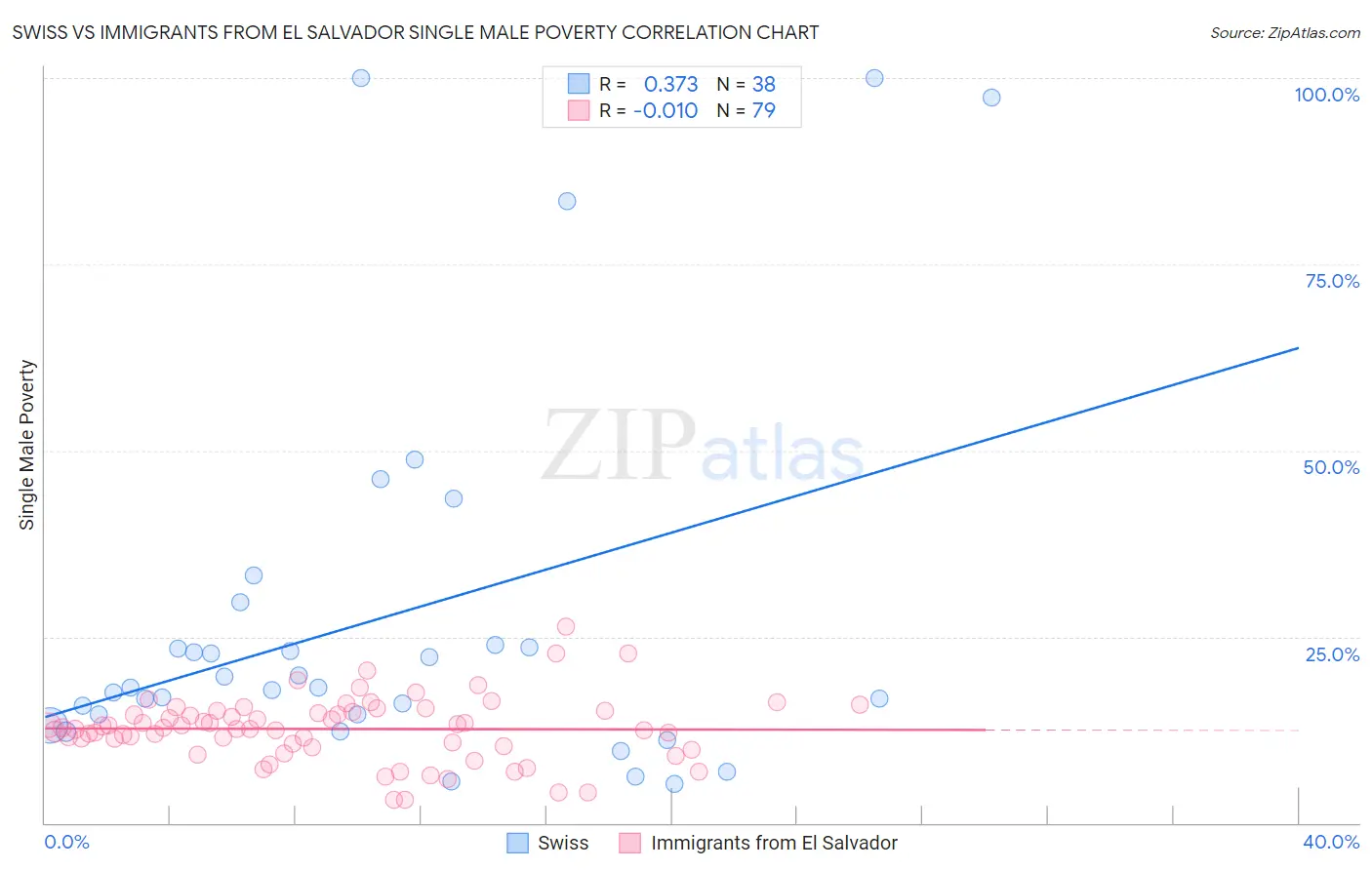 Swiss vs Immigrants from El Salvador Single Male Poverty