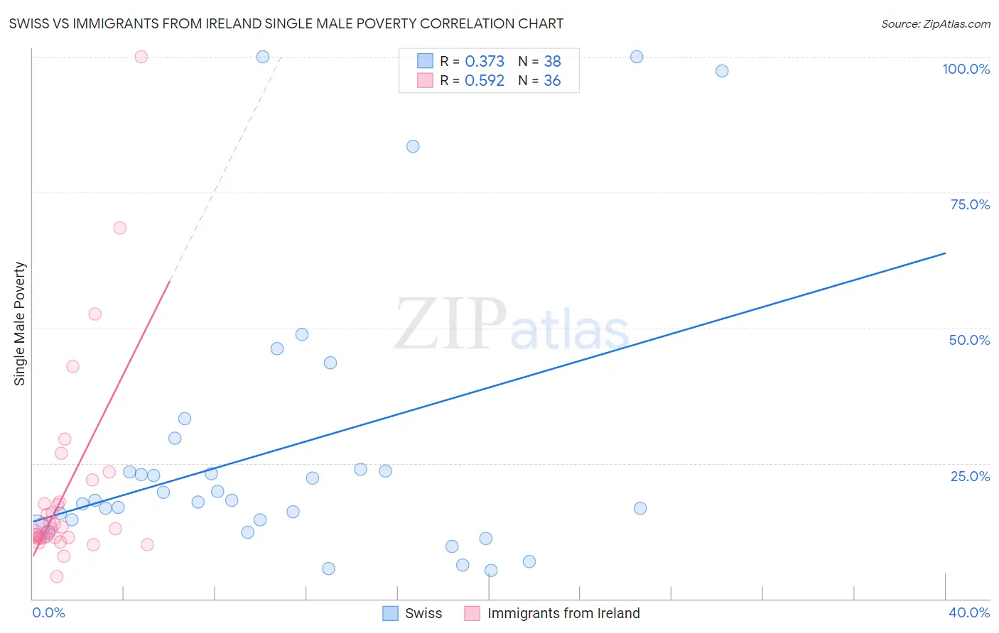 Swiss vs Immigrants from Ireland Single Male Poverty