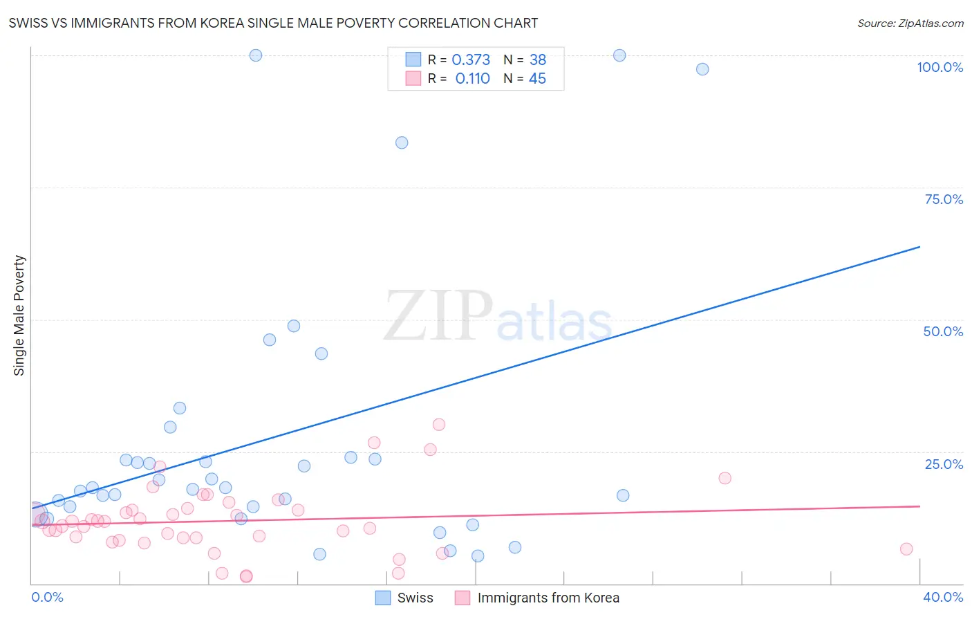 Swiss vs Immigrants from Korea Single Male Poverty