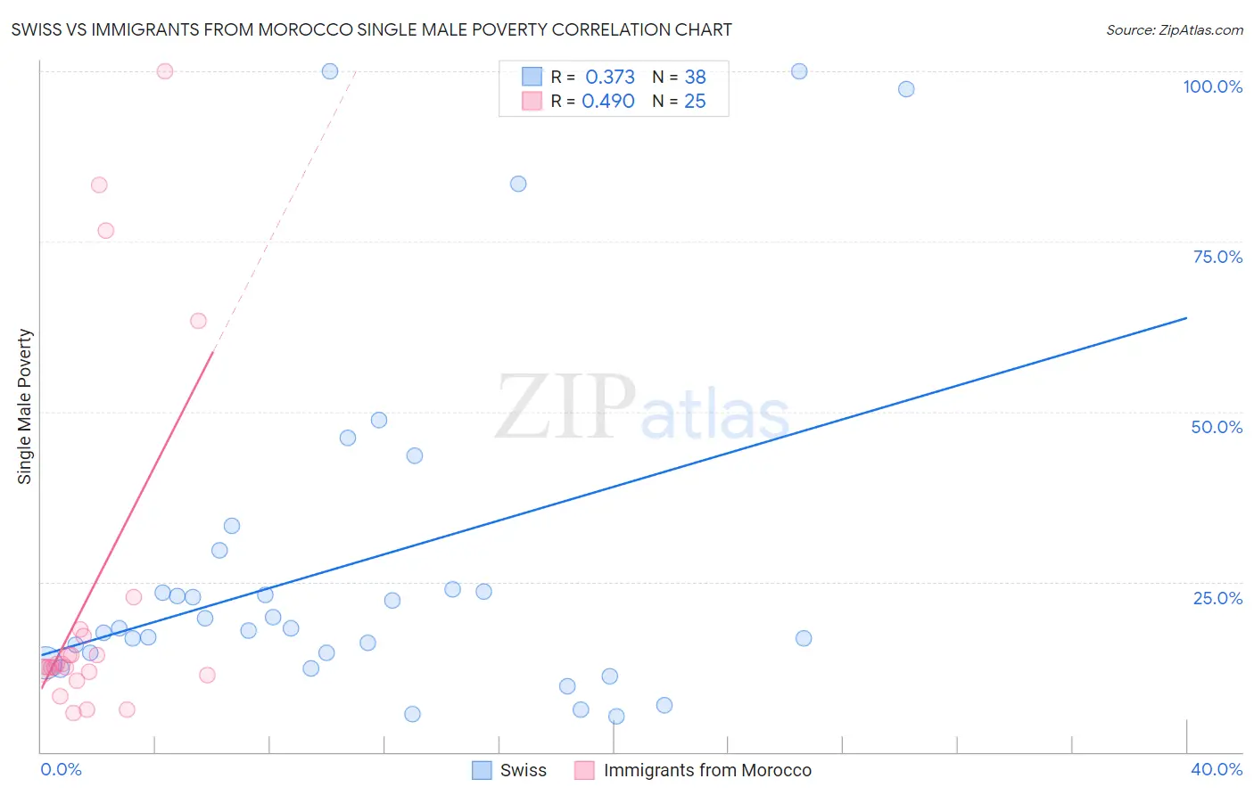 Swiss vs Immigrants from Morocco Single Male Poverty