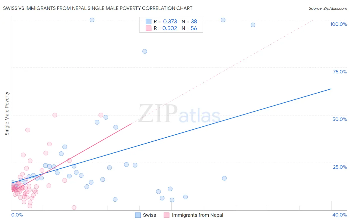 Swiss vs Immigrants from Nepal Single Male Poverty