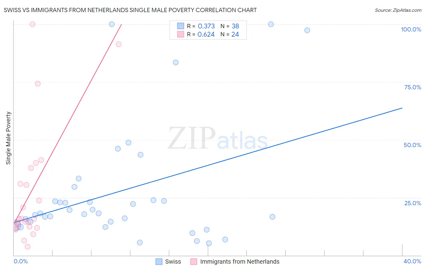 Swiss vs Immigrants from Netherlands Single Male Poverty