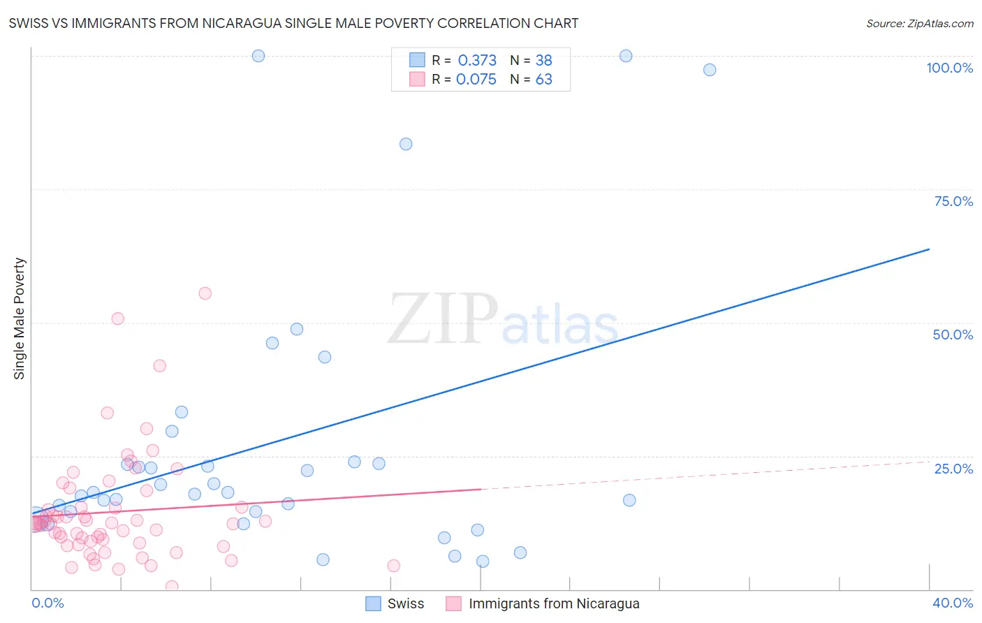 Swiss vs Immigrants from Nicaragua Single Male Poverty
