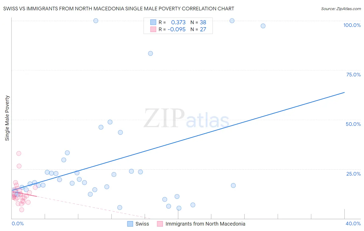Swiss vs Immigrants from North Macedonia Single Male Poverty
