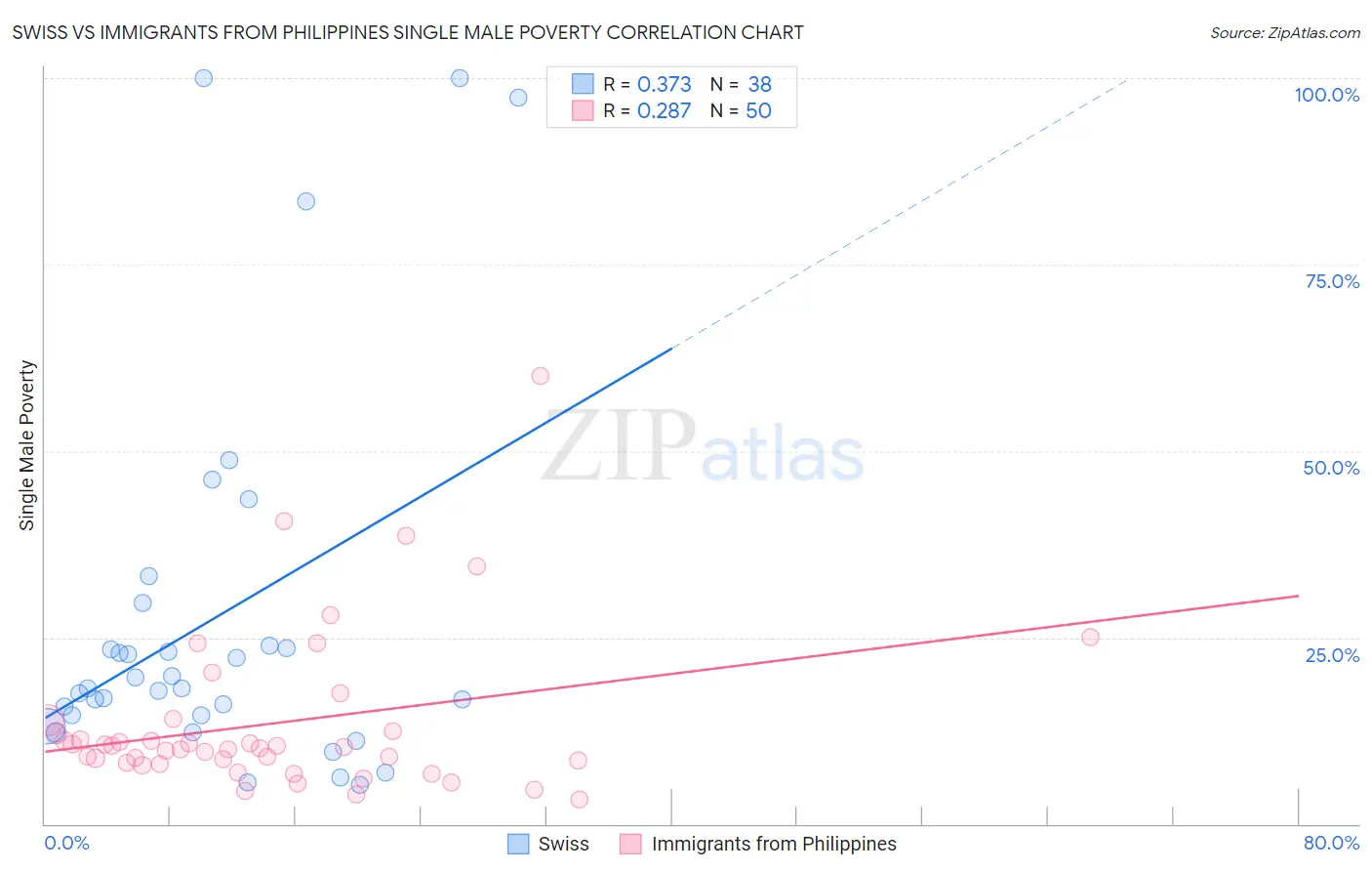 Swiss vs Immigrants from Philippines Single Male Poverty