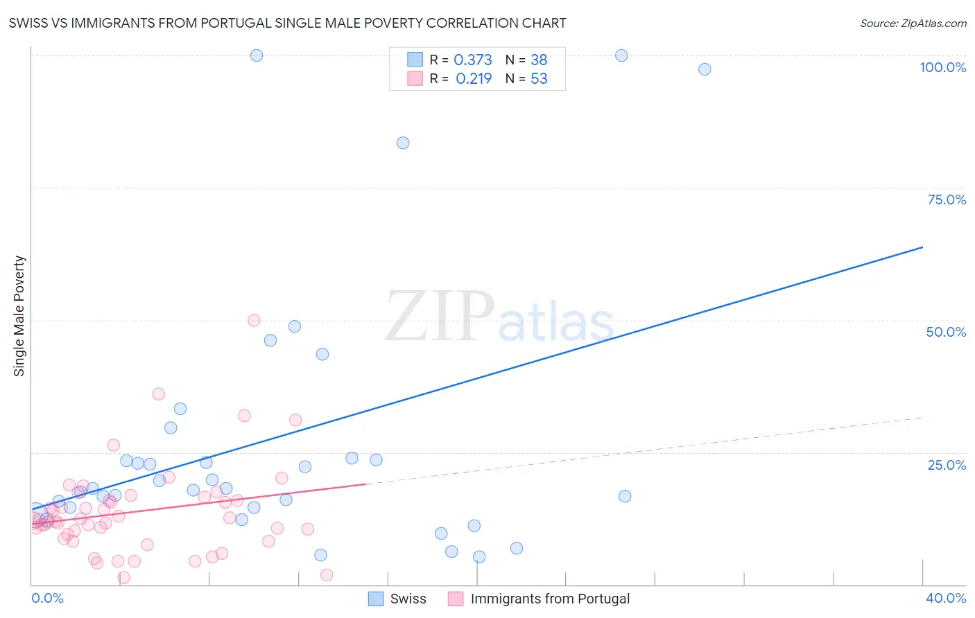 Swiss vs Immigrants from Portugal Single Male Poverty