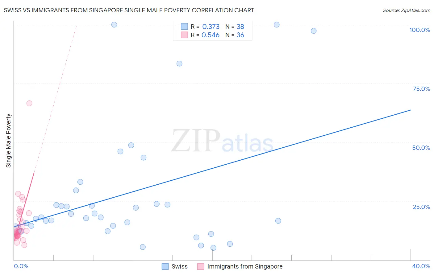 Swiss vs Immigrants from Singapore Single Male Poverty