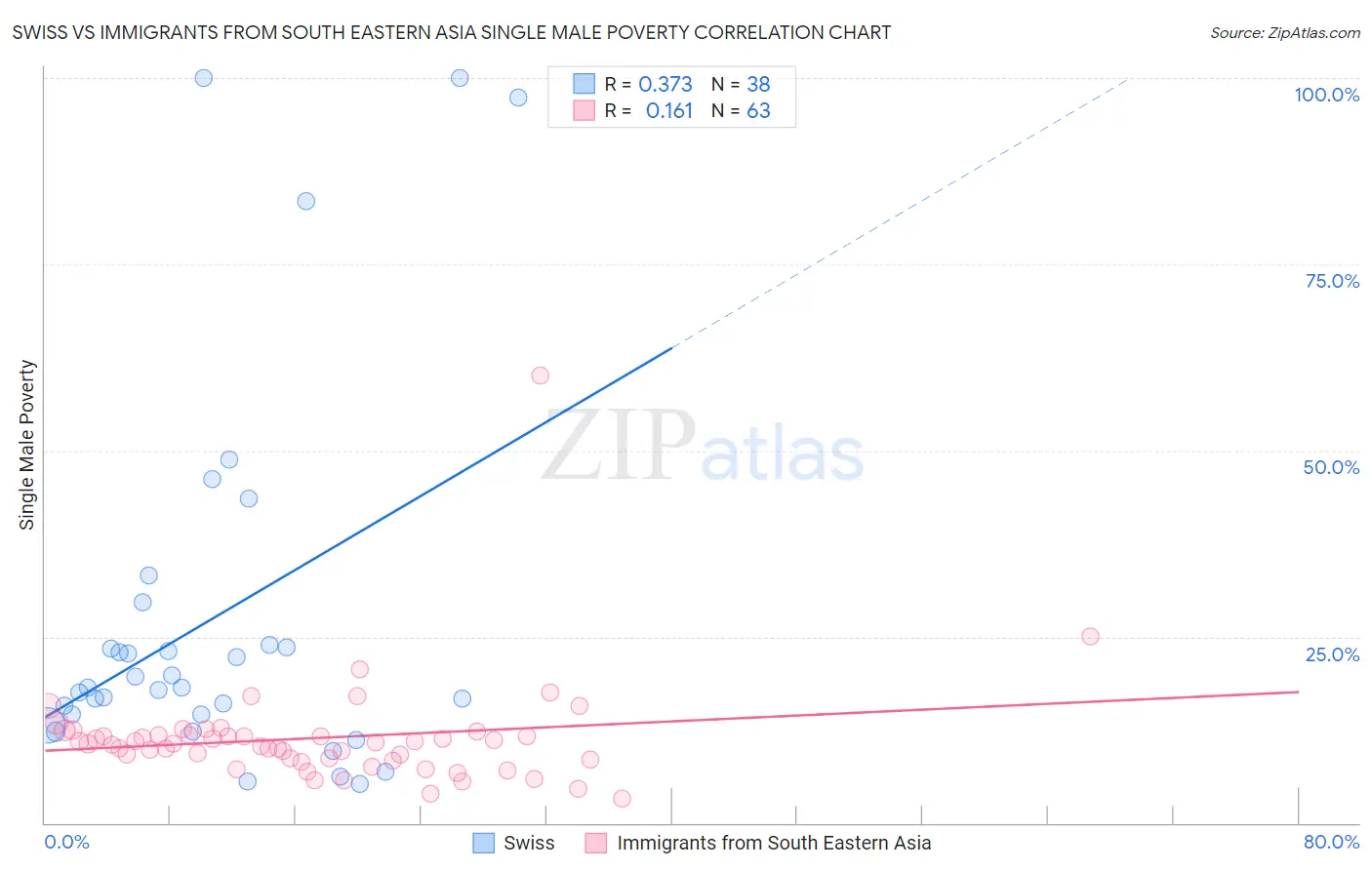 Swiss vs Immigrants from South Eastern Asia Single Male Poverty