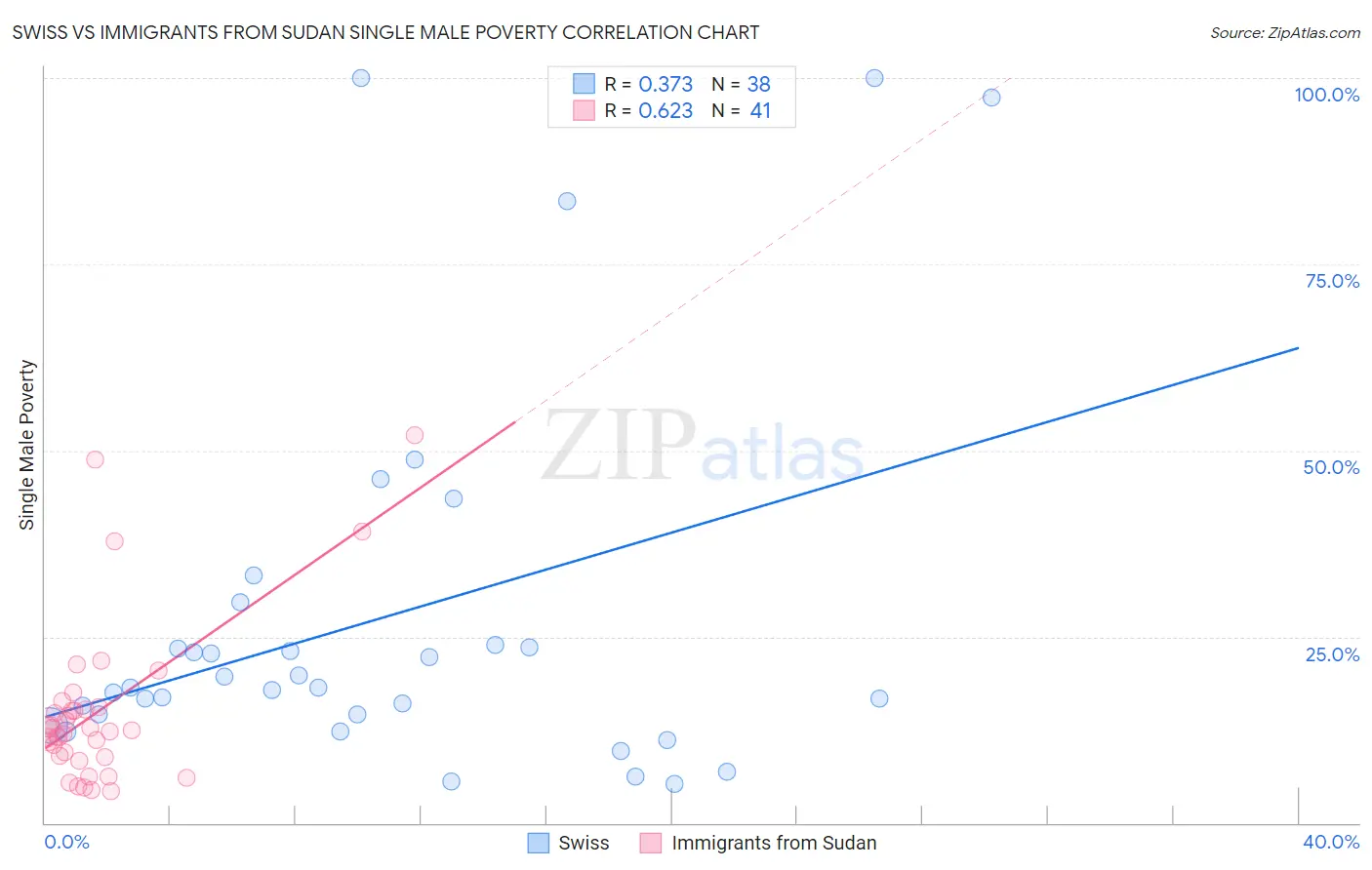 Swiss vs Immigrants from Sudan Single Male Poverty