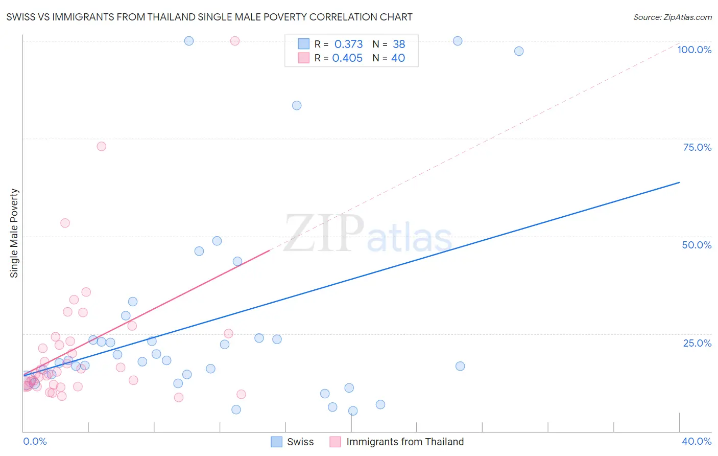 Swiss vs Immigrants from Thailand Single Male Poverty