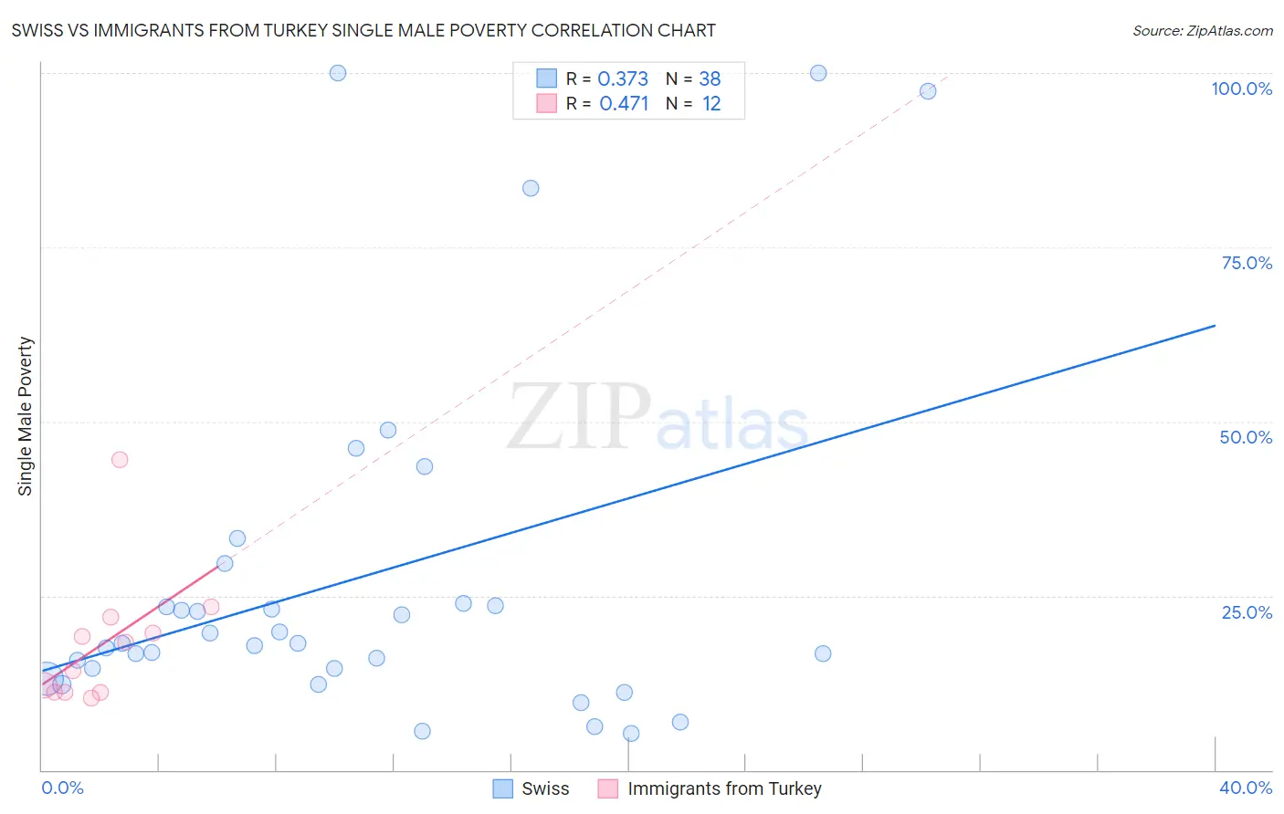 Swiss vs Immigrants from Turkey Single Male Poverty