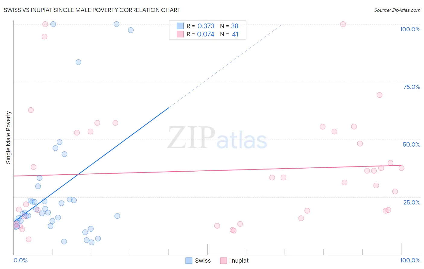 Swiss vs Inupiat Single Male Poverty