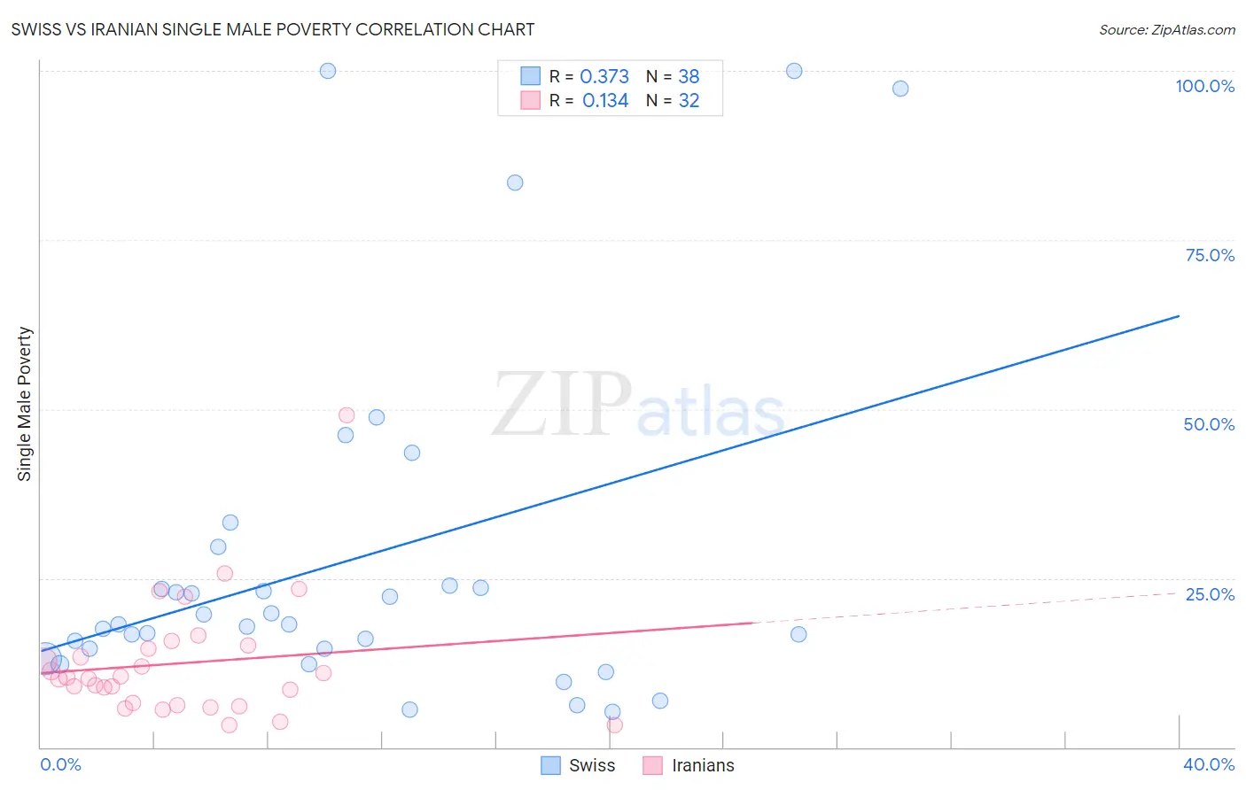 Swiss vs Iranian Single Male Poverty