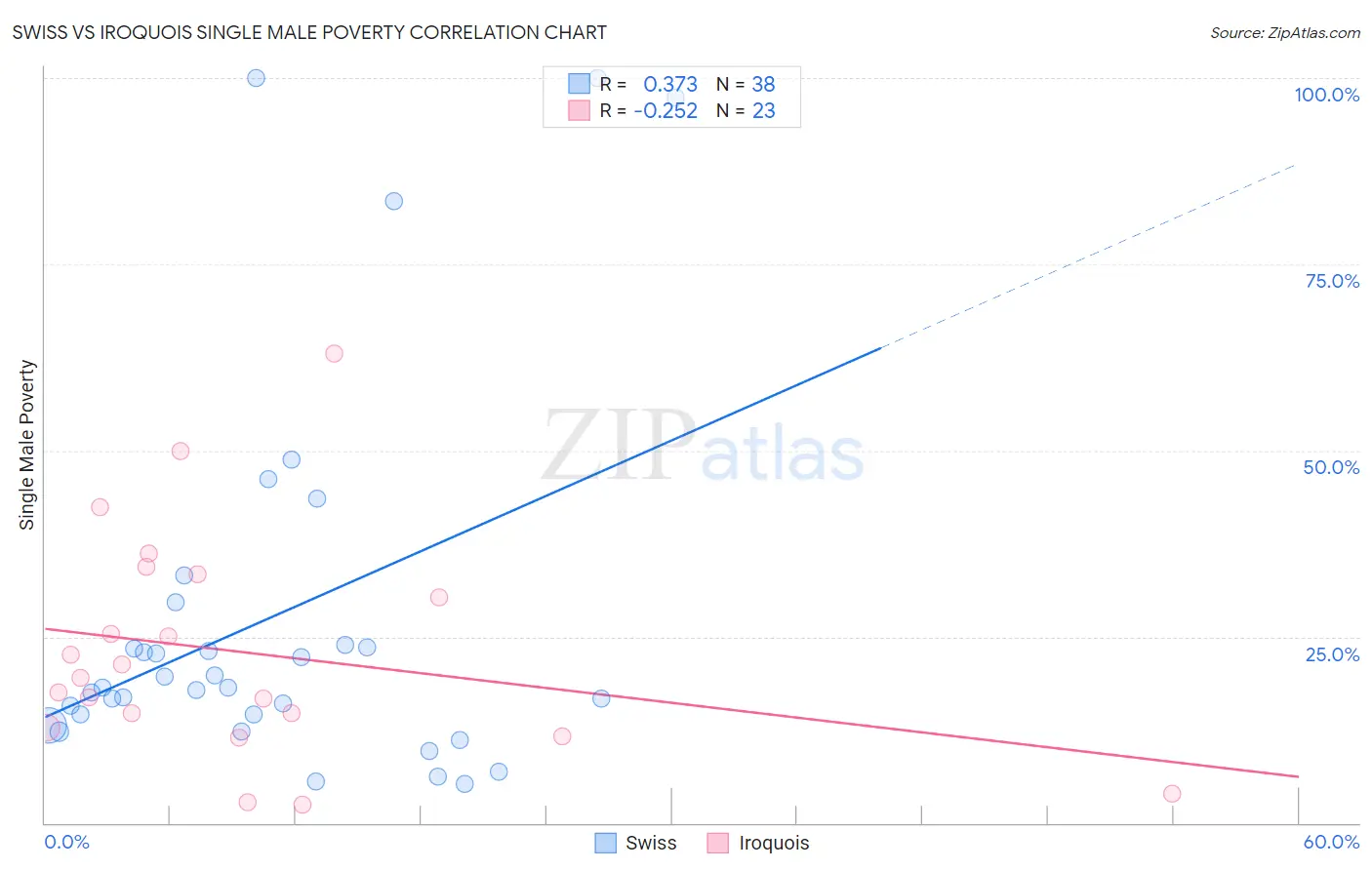 Swiss vs Iroquois Single Male Poverty