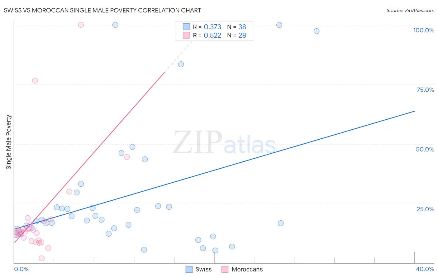 Swiss vs Moroccan Single Male Poverty