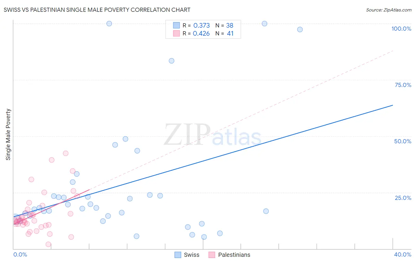 Swiss vs Palestinian Single Male Poverty