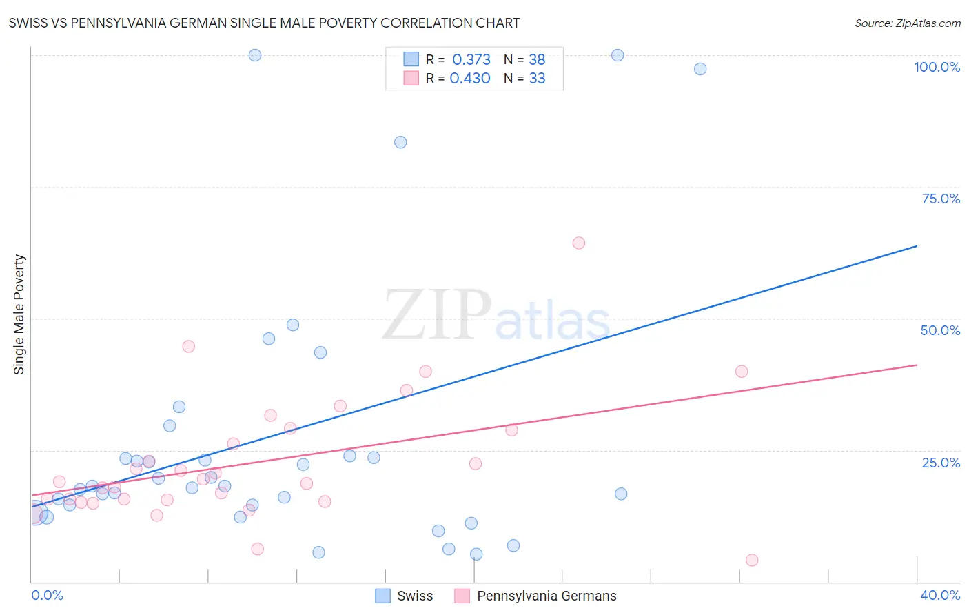 Swiss vs Pennsylvania German Single Male Poverty