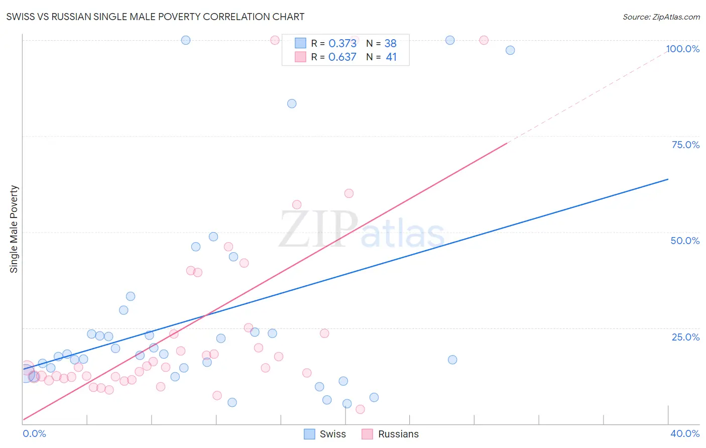 Swiss vs Russian Single Male Poverty