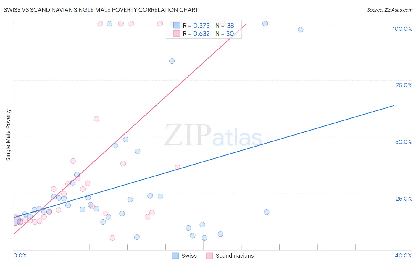 Swiss vs Scandinavian Single Male Poverty