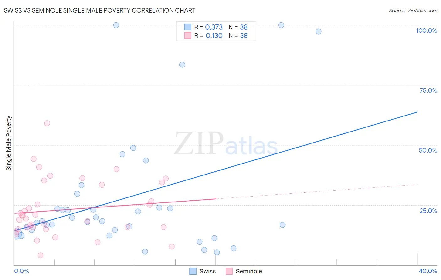 Swiss vs Seminole Single Male Poverty