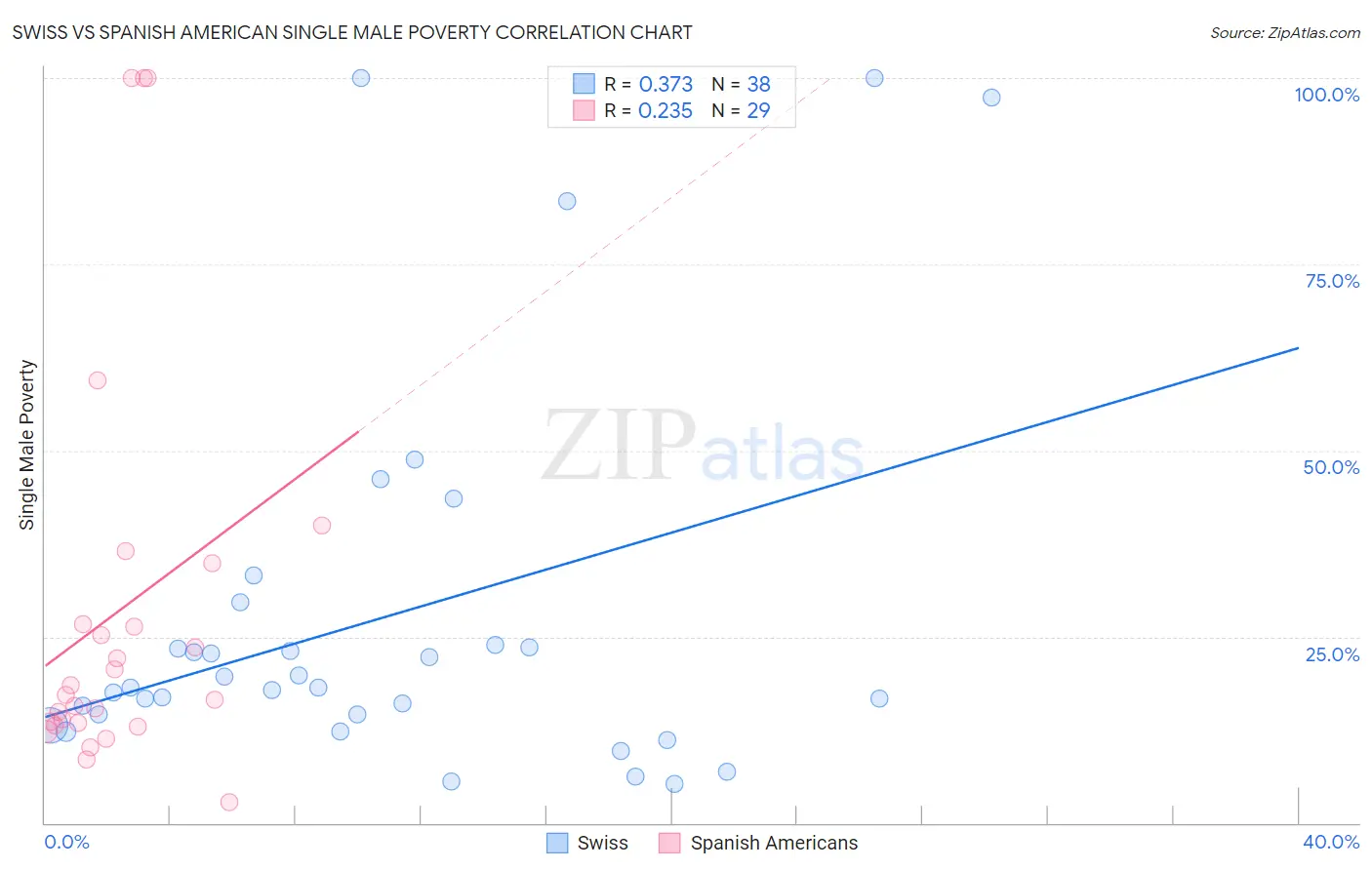 Swiss vs Spanish American Single Male Poverty