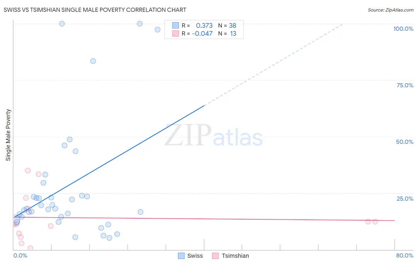 Swiss vs Tsimshian Single Male Poverty