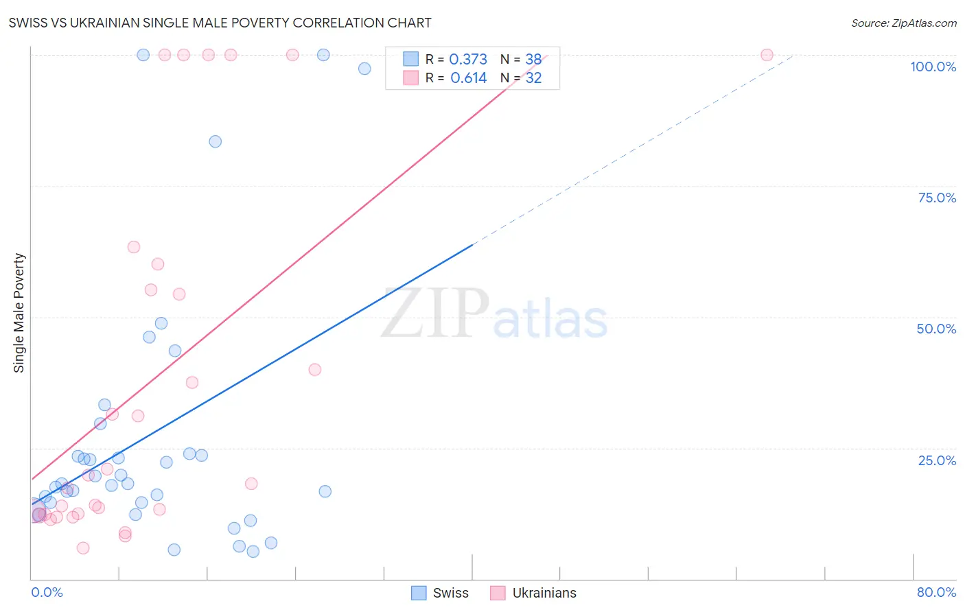 Swiss vs Ukrainian Single Male Poverty