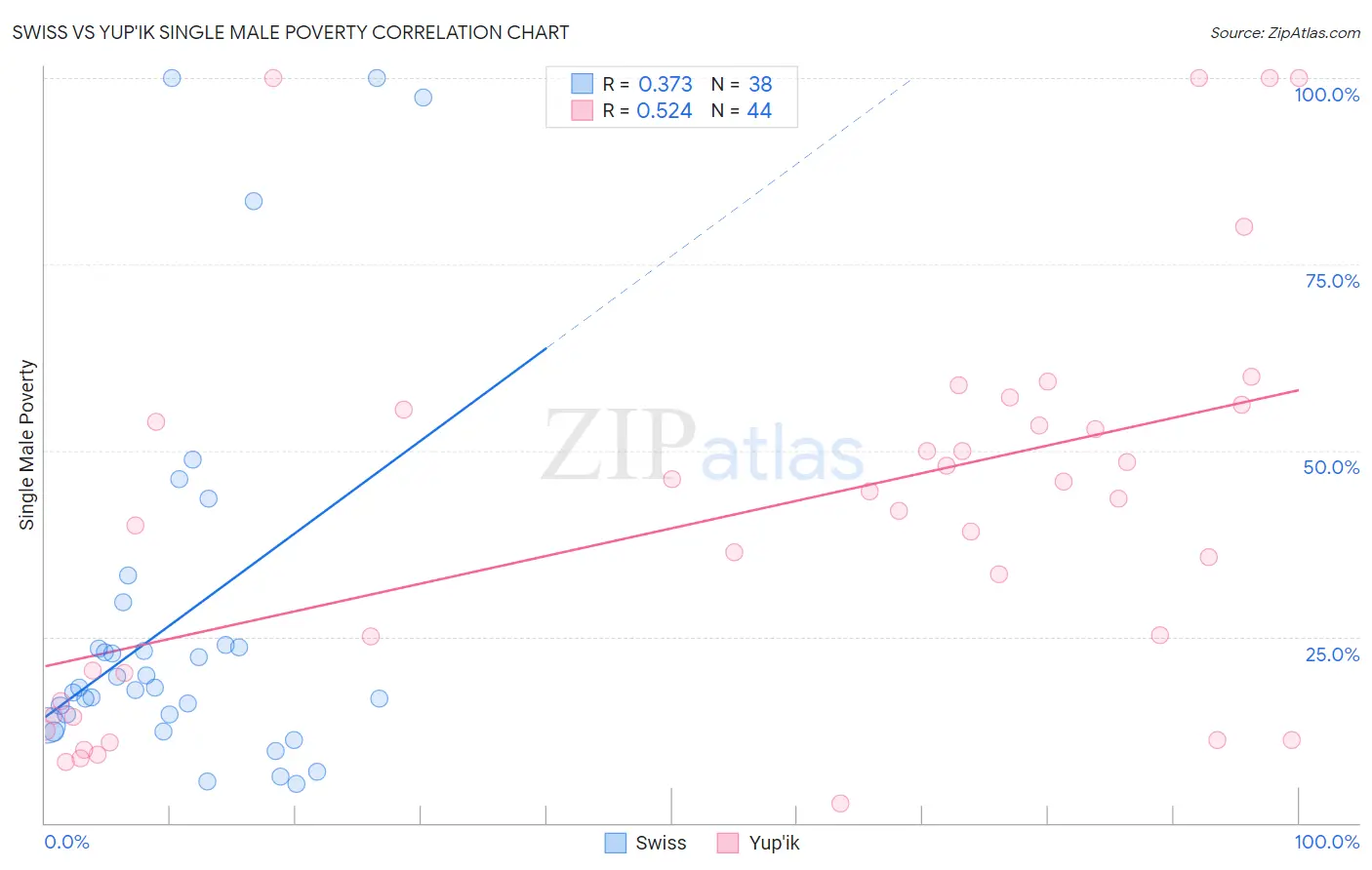 Swiss vs Yup'ik Single Male Poverty
