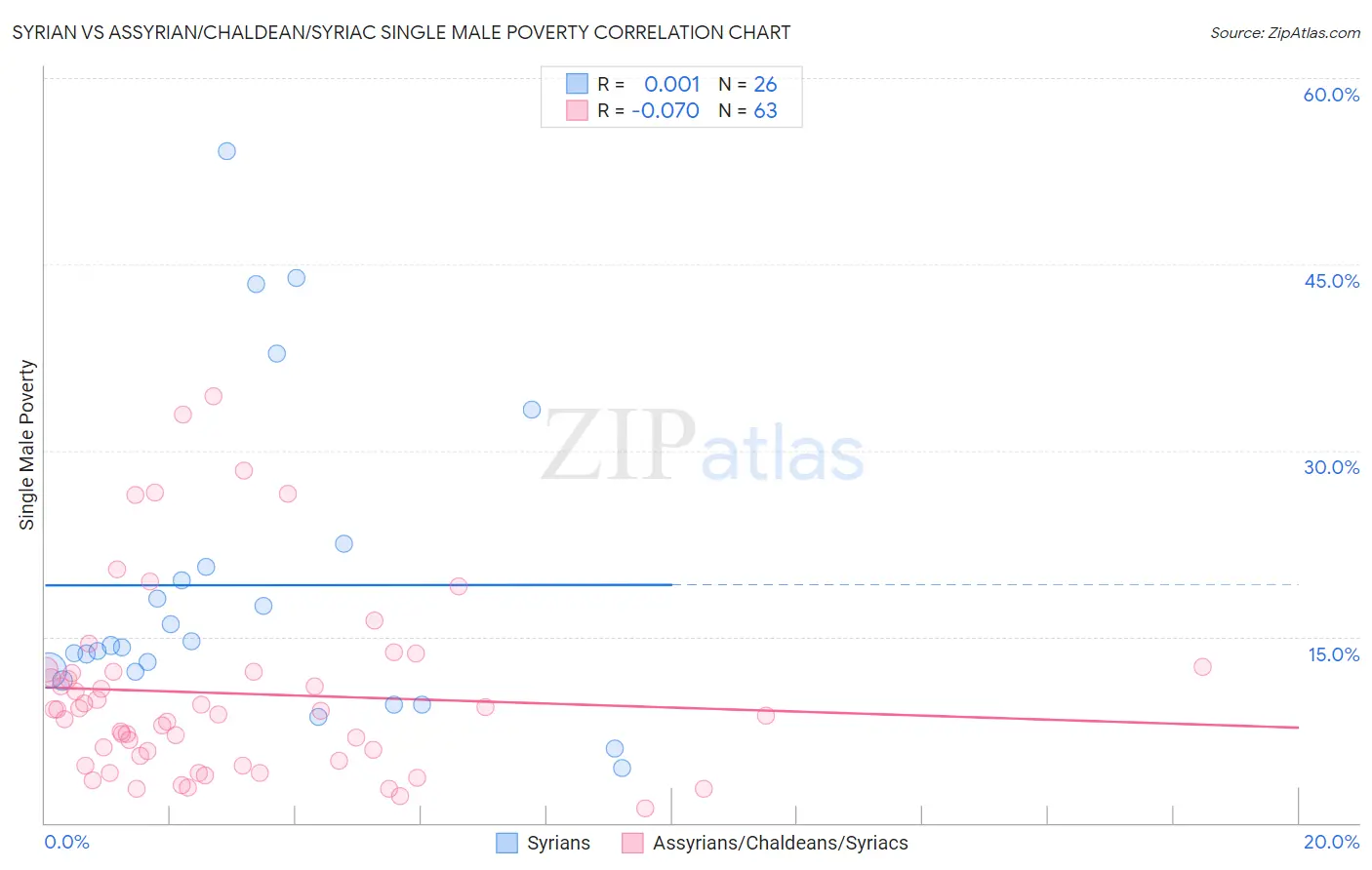 Syrian vs Assyrian/Chaldean/Syriac Single Male Poverty