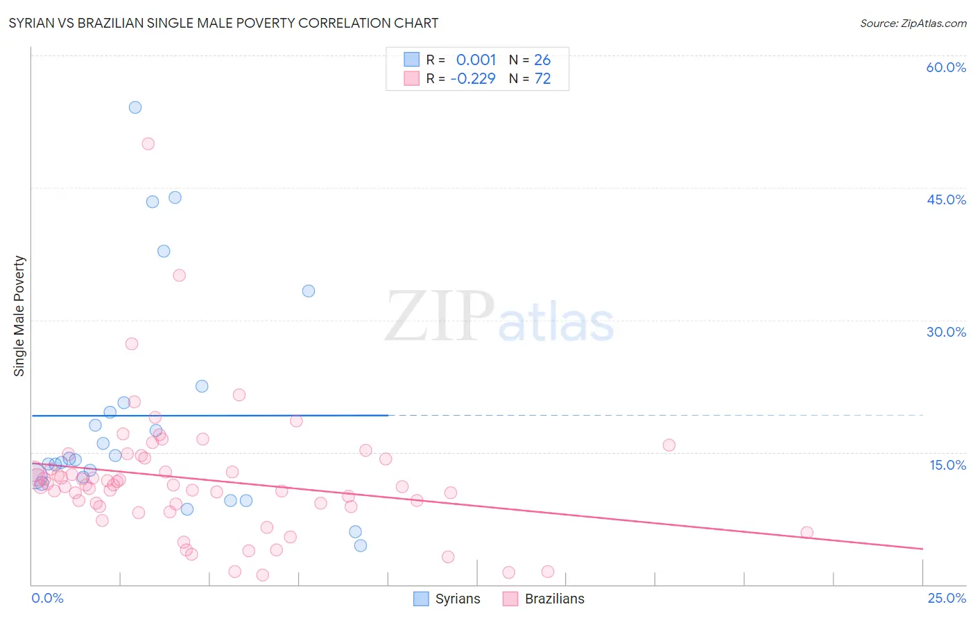 Syrian vs Brazilian Single Male Poverty