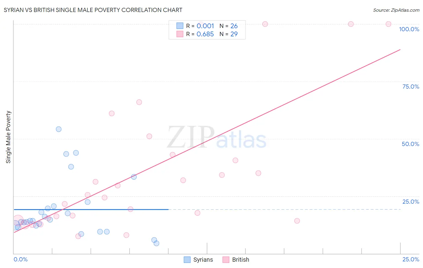 Syrian vs British Single Male Poverty