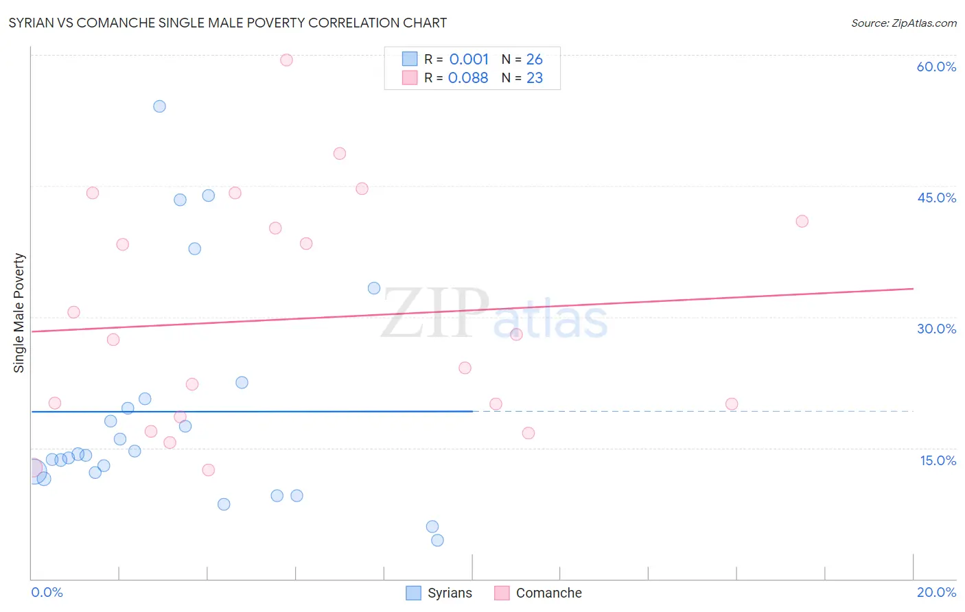 Syrian vs Comanche Single Male Poverty