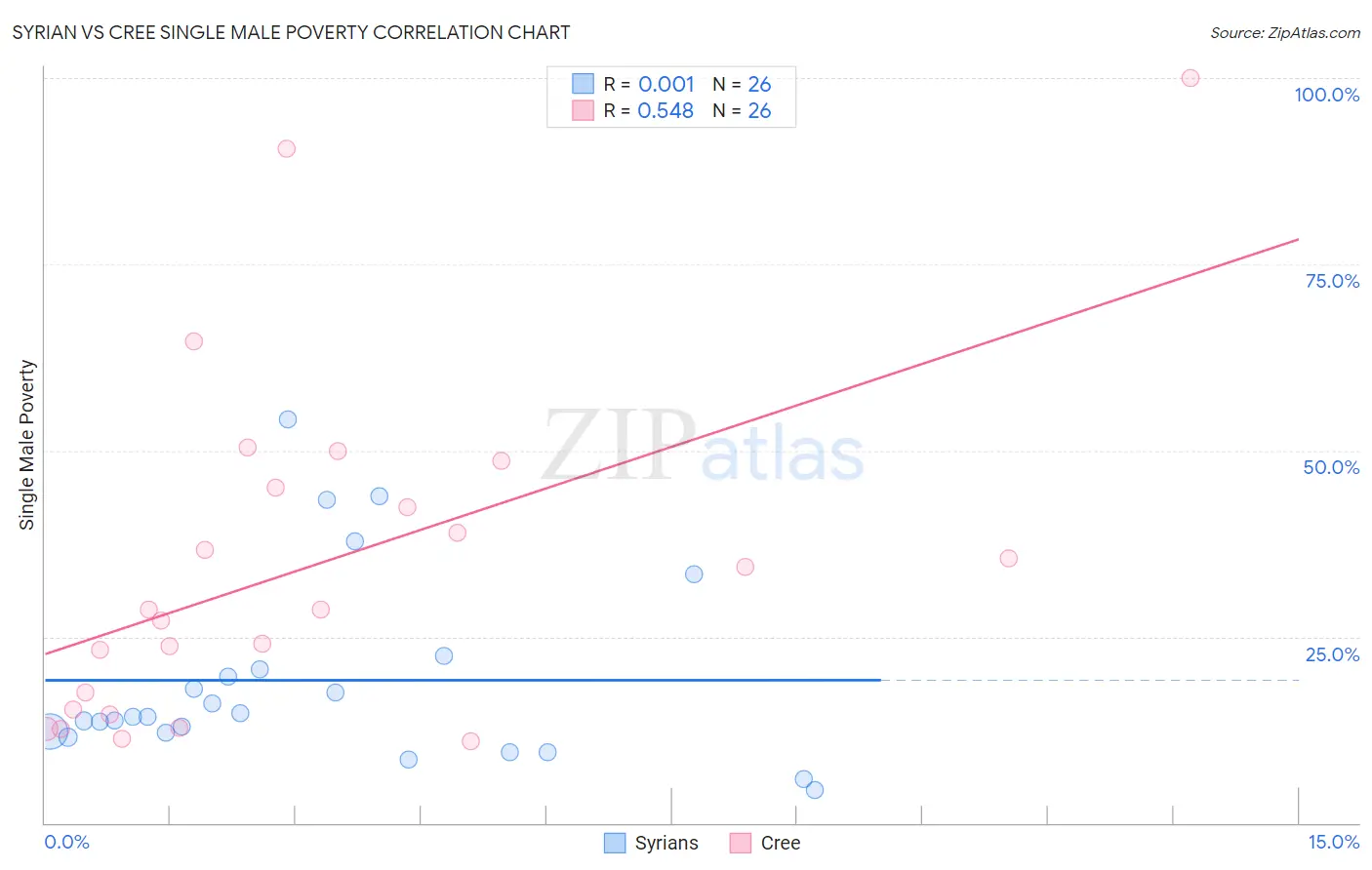 Syrian vs Cree Single Male Poverty