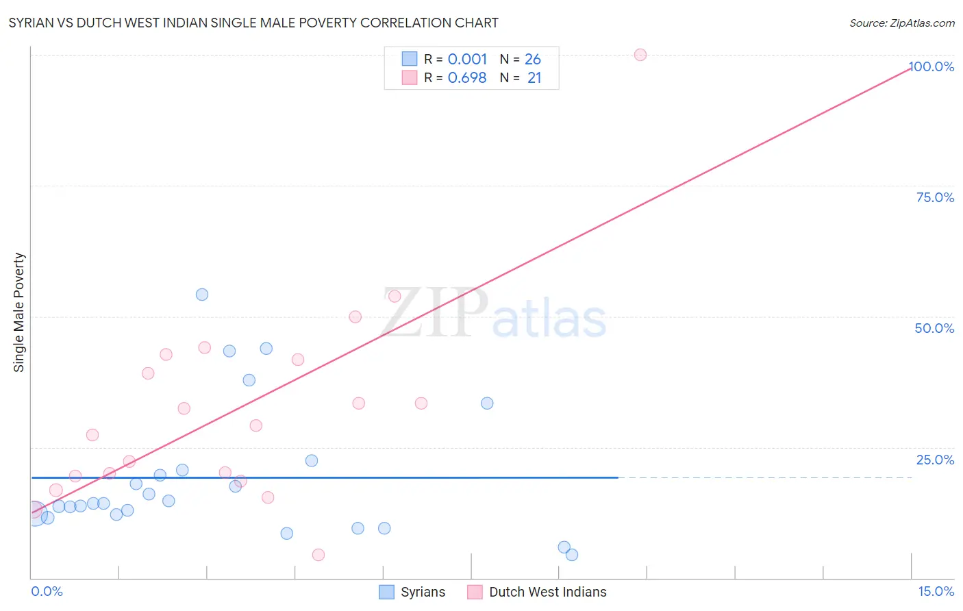 Syrian vs Dutch West Indian Single Male Poverty