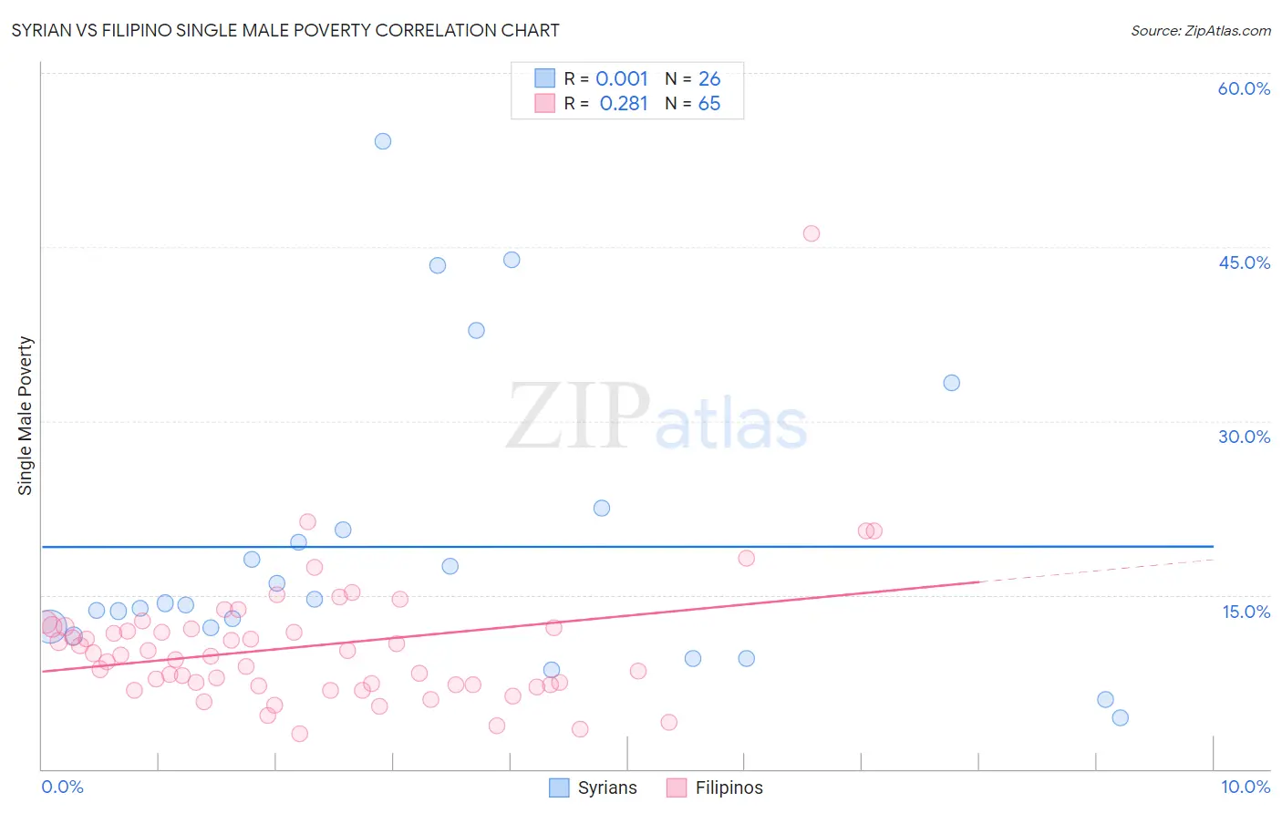 Syrian vs Filipino Single Male Poverty