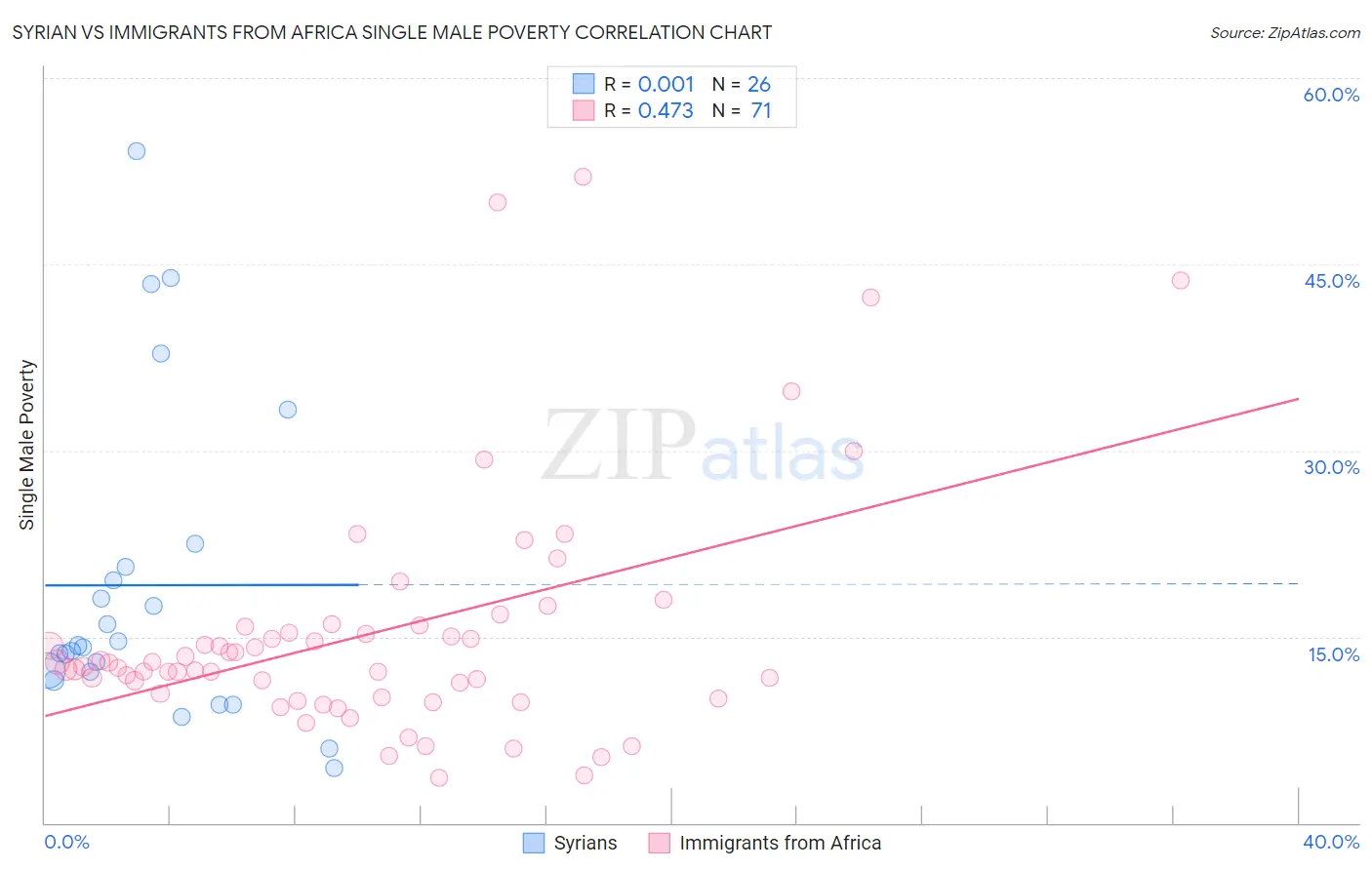 Syrian vs Immigrants from Africa Single Male Poverty